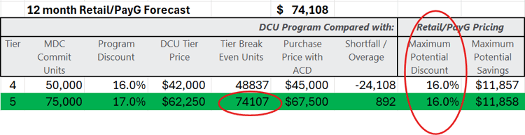 75,000 DCU Tier Example