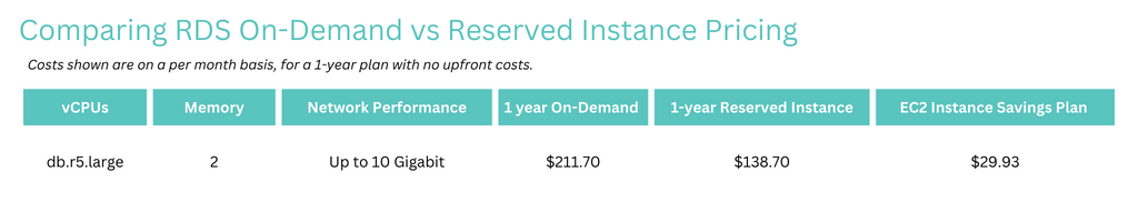 Comparing RDS On-Demand vs Reserved Instance Pricing image