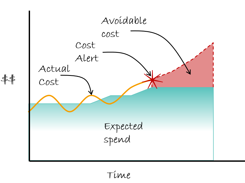 Cost alert chart v2
