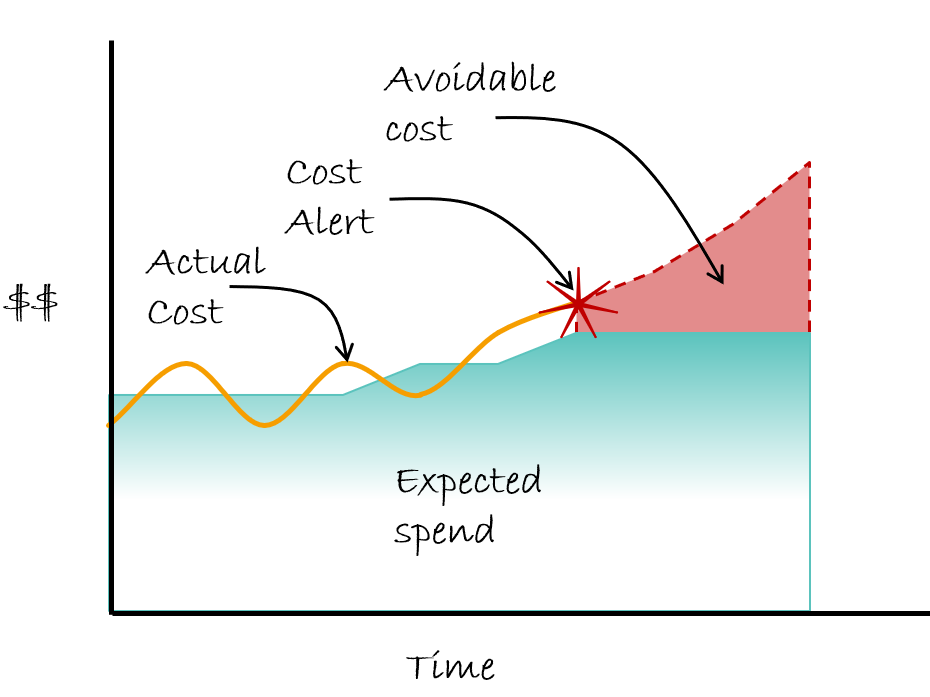 Cost alert chart v2 Cost alert chart v2