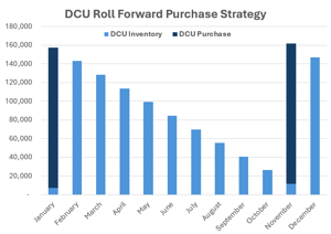 Roll Forward Purchase Illustration