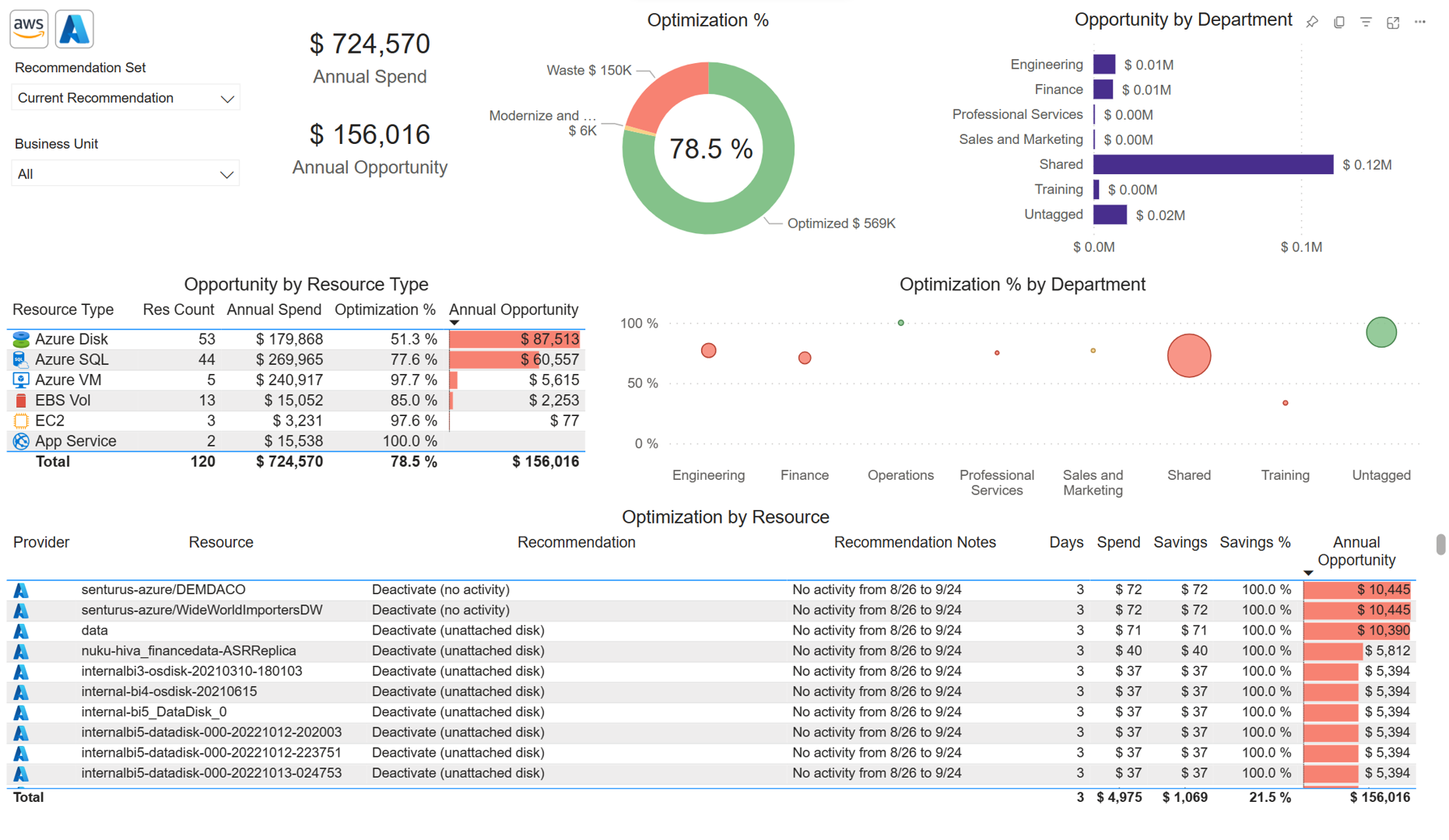 Department scorecard