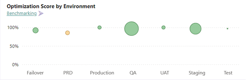 Optimization Score by Environment