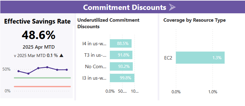 Commitment Discount Effective Savings Rate (ESR) Commitment Discount Effective Savings Rate (ESR)